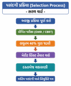 GSSSB Surveyor Recruitment 2026 Selection Process in Gujarati