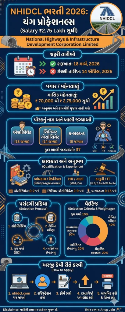 NHIDCL Recruitment 2026 Overview Infographic in Gujarati