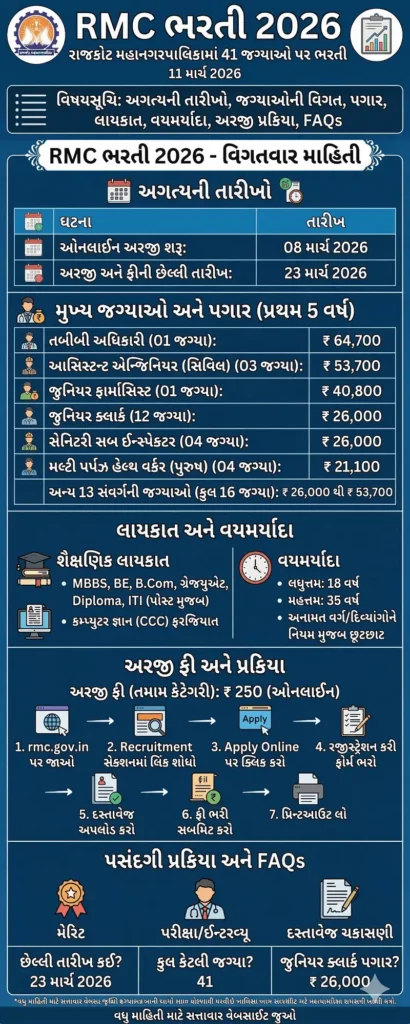 RMC Recruitment 2026 Overview Infographic in Gujarati