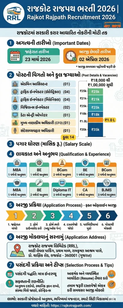 Rajkot Rajpath Recruitment 2026 Overview Infographic