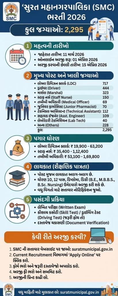 SMC Recruitment 2026 Overview Infographic in Gujarati