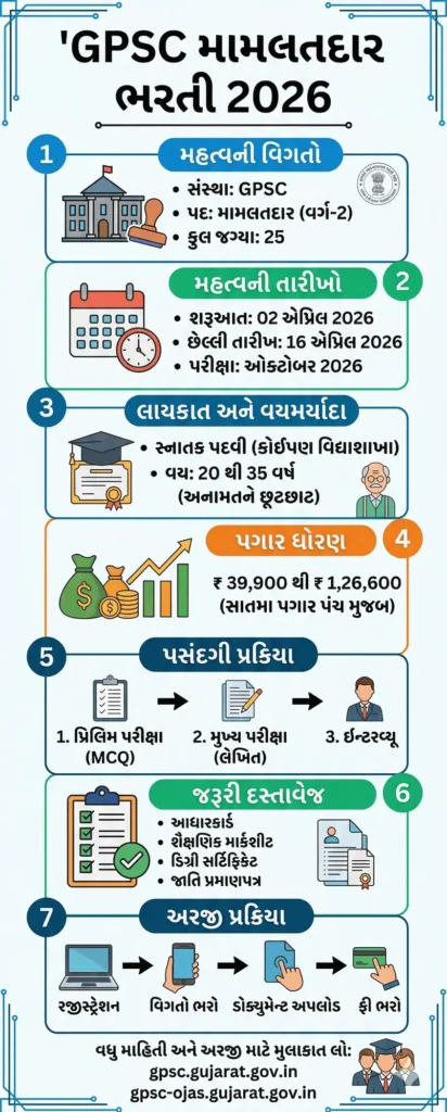 GPSC Mamlatdar Recruitment 2026 Overview Infographic in Gujarati