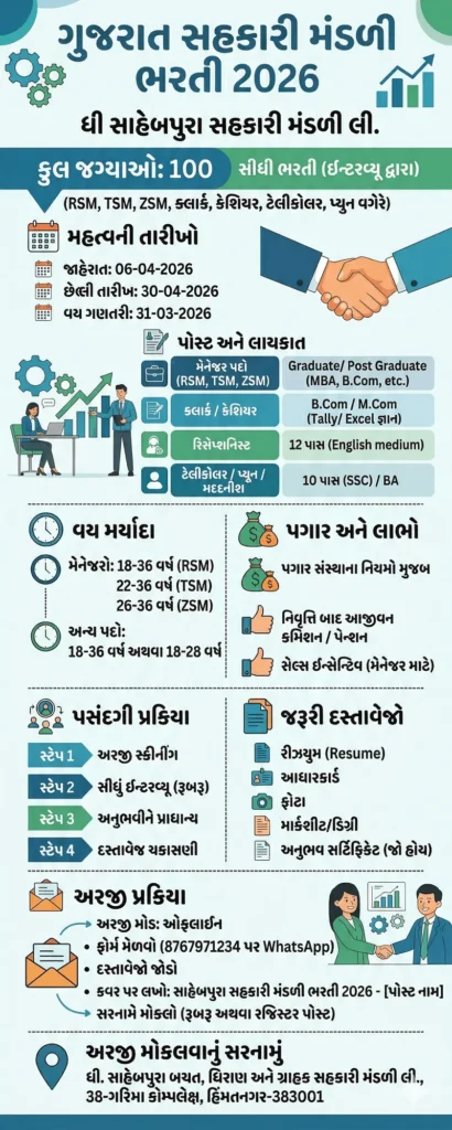 Gujarat Cooperative Society Recruitment 2026 Overview Infographic in Gujarati